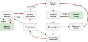 Schematic principle of CADET-Process.