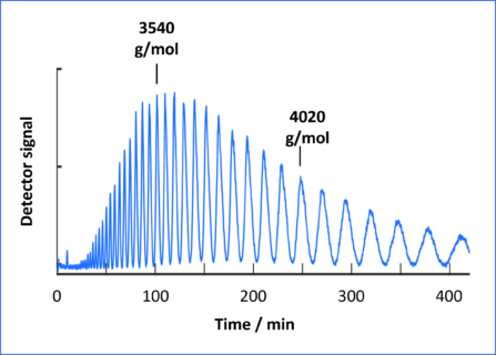 Example: Complete chromatographic separation of PEG4000 into its single homologs.