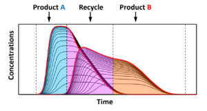 Dynamic startup of an SSR process (overlay of 20 consecutive cycles) and final product fractions (colored areas). Figure: M. Kaspereit.