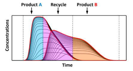 Towards page "Steady-state recycling (SSR) chromatography