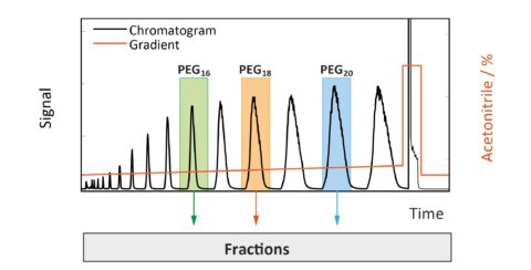 Towards entry "Preparative Isolation of Pure Single PEG Homologs"