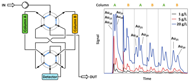 Atomically Precise Gold Nanoclusters by Alternate Pumping Chromatography